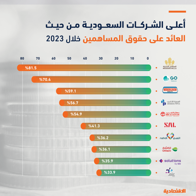 انخفاض أرباح الشركات يتراجع بعائد حقوق مساهمي الأسهم السعودية إلى 19 % بنهاية 2023