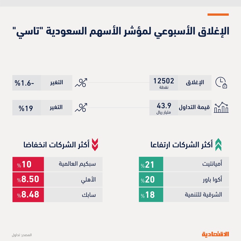 أدنى مستوى لـ «تاسي» في 7 أسابيع والصفقات ترتفع 12 % إلى 2.9 مليون
