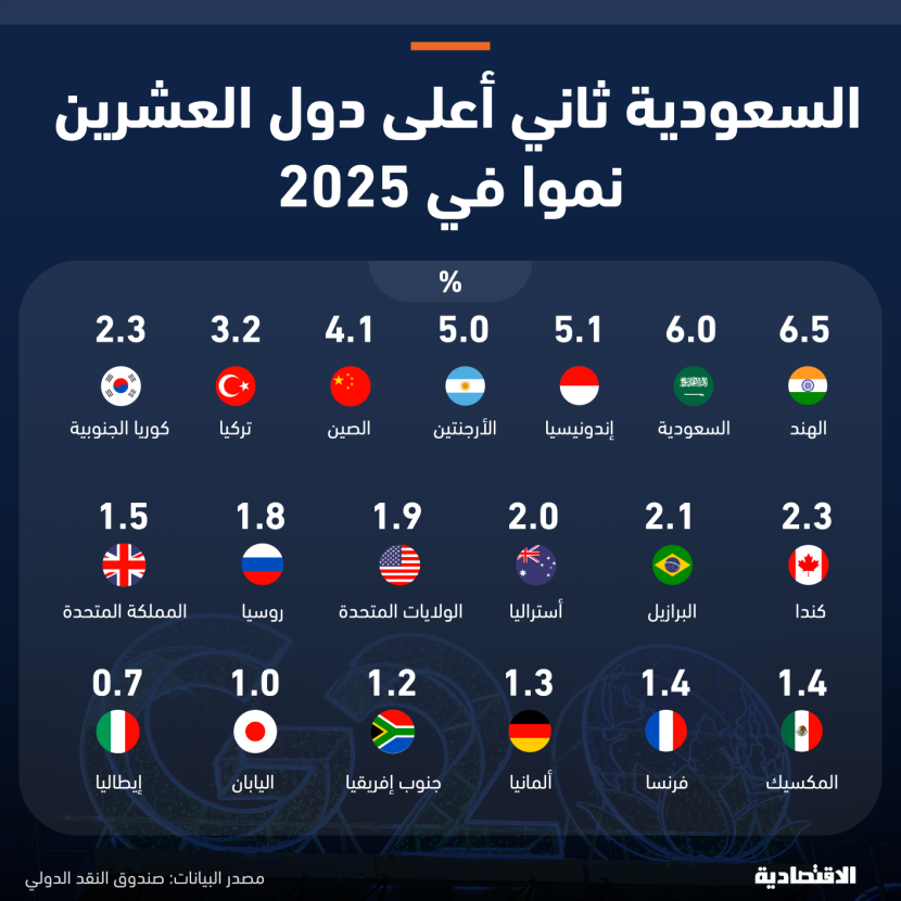 السعودية مرشحة لثاني أفضل نمو اقتصادي بين دول العشرين في 2025 بعد الهند