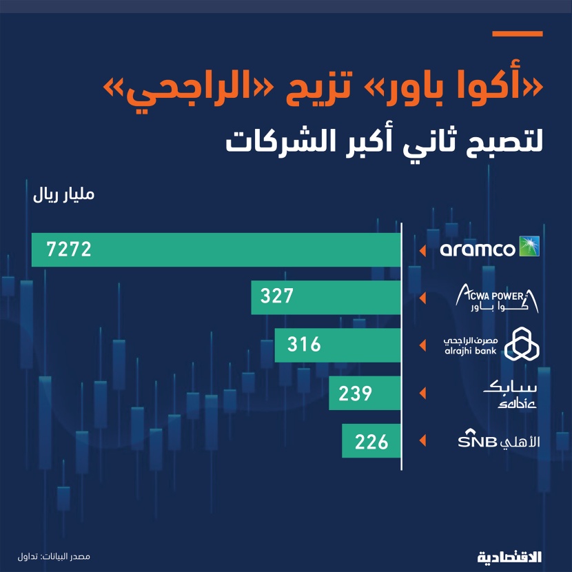 «أكوا باور» تزيح «الراجحي» وتصبح ثاني أكبر شركات «تاسي» قيمة سوقية بـ 327 مليار ريال