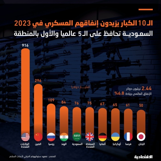 السعودية الـ 5 عالميا في الإنفاق العسكري والأعلى في المنطقة خلال 2023