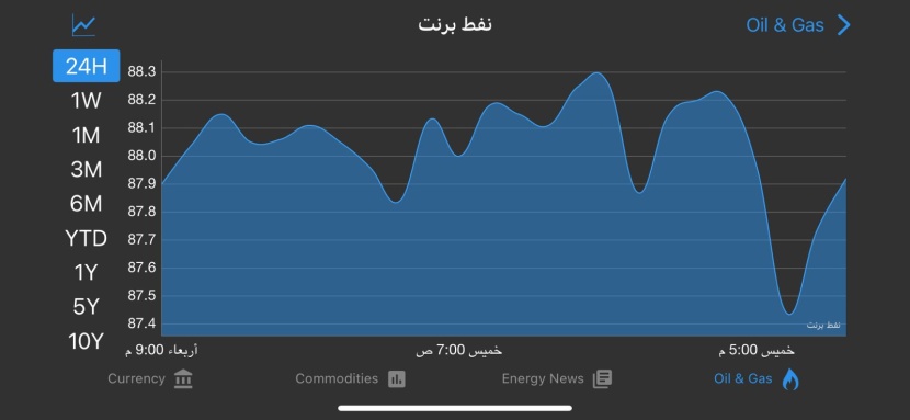 النفط يتراجع وسط مخاوف إزاء الطلب الأمريكي على الوقود
