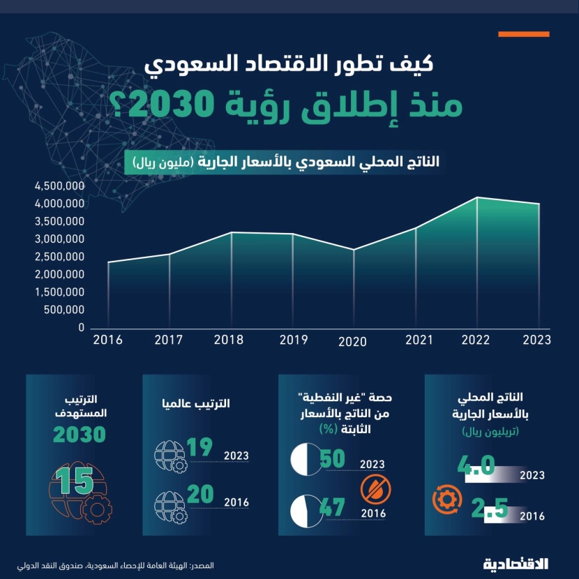 قطار الرؤية السعودية يقترب من محطة 2030 .. وتقرير حكومي يؤكد: 87 % من مبادراتها مكتملة أو على المسار الصحيح