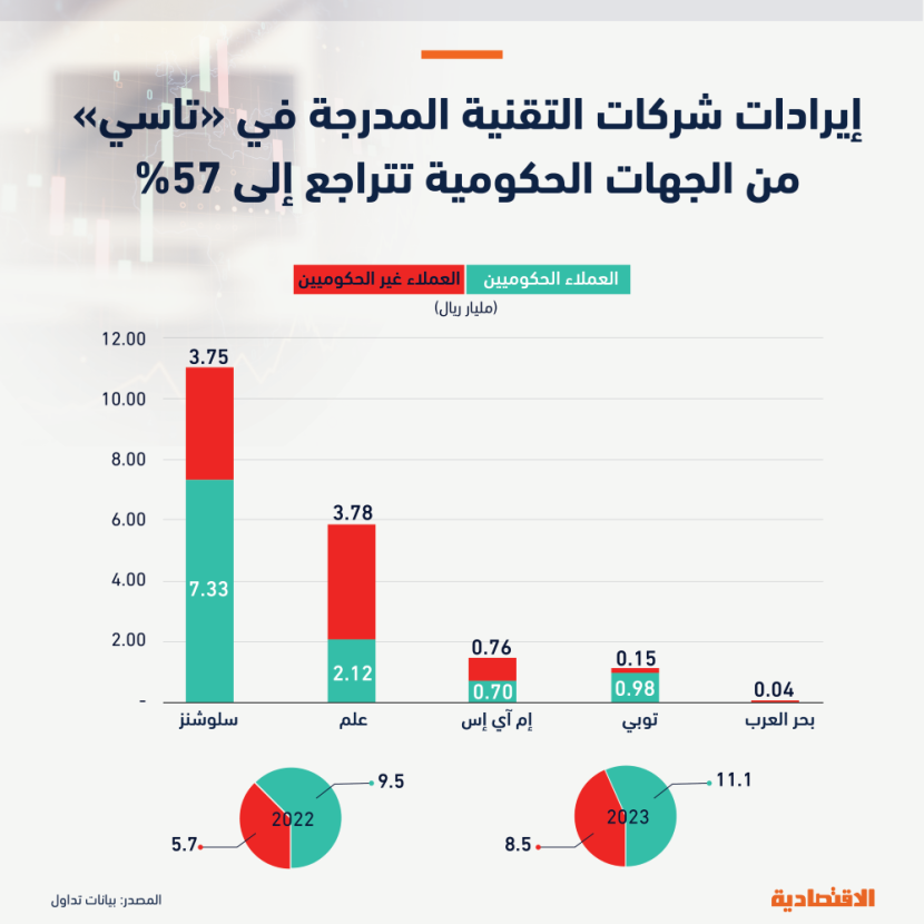 شركات التقنية المدرجة في «تاسي» تقلل اعتمادها على مشتريات عملائها الحكوميين إلى 57 % مع نمو أعمال القطاع الخاص