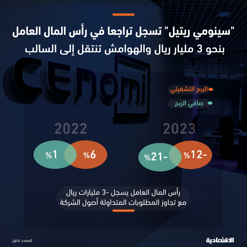 "سينومي ريتيل" تفقد ربع قيمتها السوقية في 3 جلسات مع هوامش ربحية ورأسمال عامل بالسالب بنهاية 2023