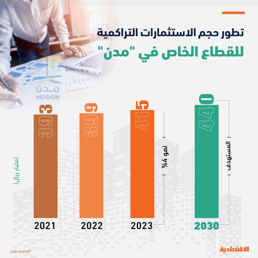 «مدن» ترفع رصيد الاستثمارات التراكمية من القطاع الخاص إلى 415 مليار ريال بنهاية 2023 وتقترب من مستهدفات «الرؤية»