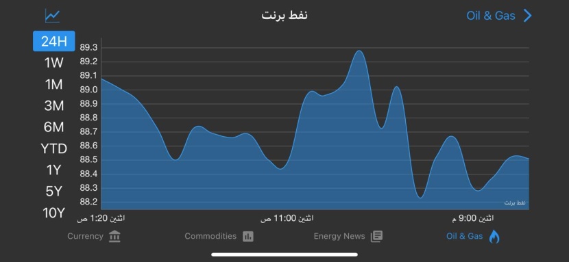 النفط يهبط بفعل محادثات السلام في الشرق الأوسط وبرنت عند 88.40 دولارا للبرميل