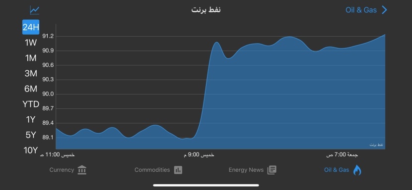 أسعار النفط تتجه لتسجيل مكاسب للأسبوع الثاني وسط توترات جيوسياسية 