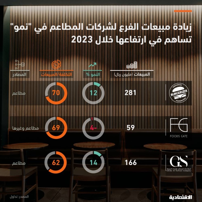 مبيعات المطاعم لـ 3 شركات مدرجة في "نمو" تصعد بنسب تصل إلى 14 % خلال 2023