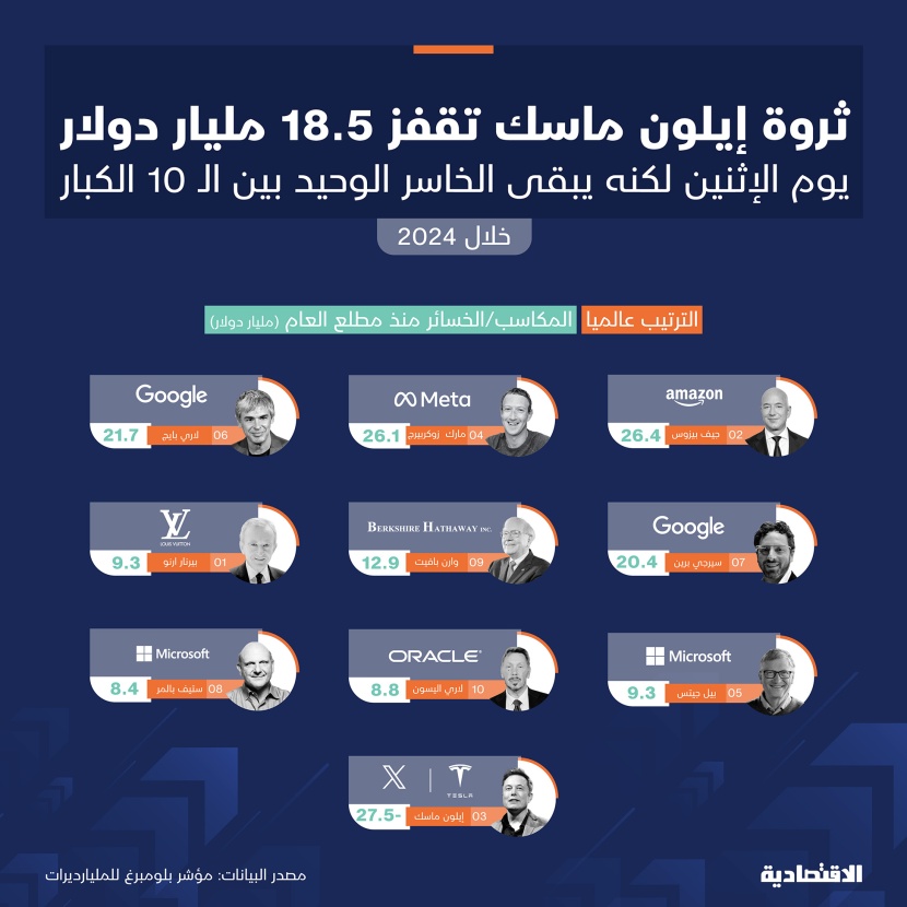 "ماسك" الخاسر الوحيد بين أكبر 10 أثرياء في العالم منذ مطلع العام