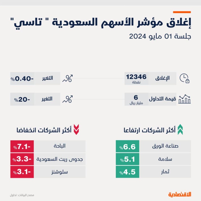 "تاسي" يتراجع للجلسة الثانية وفشل استعادة 12400 نقطة يهدد بعودة الضغوط البيعية