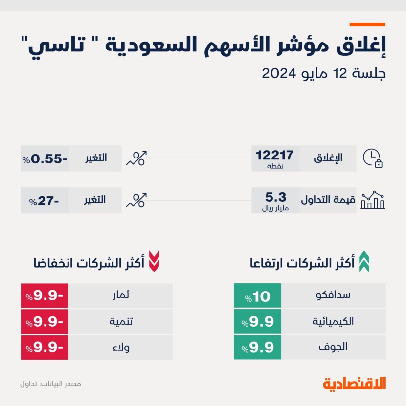 "أكوا باور" يدفع مؤشر تاسي لأدنى مستوى في 3 أشهر