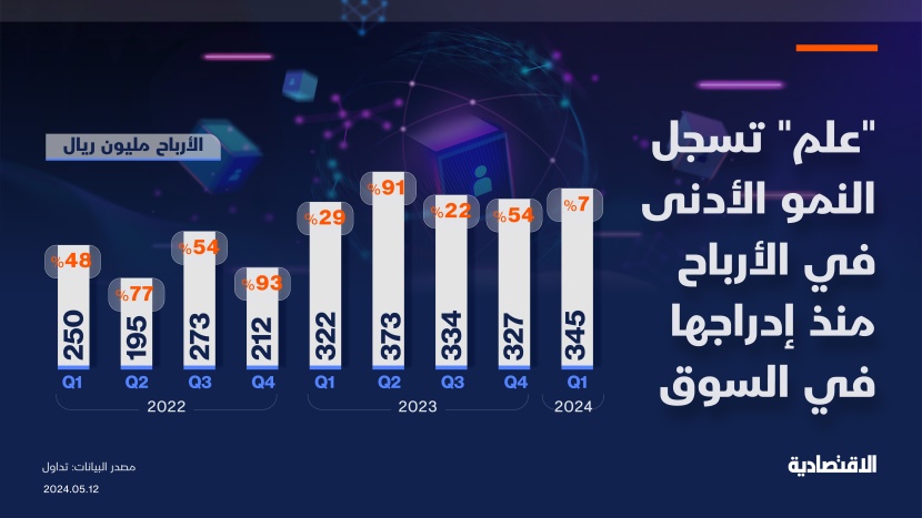 أدنى نمو سنوي لأرباح «علم» منذ الإدراج