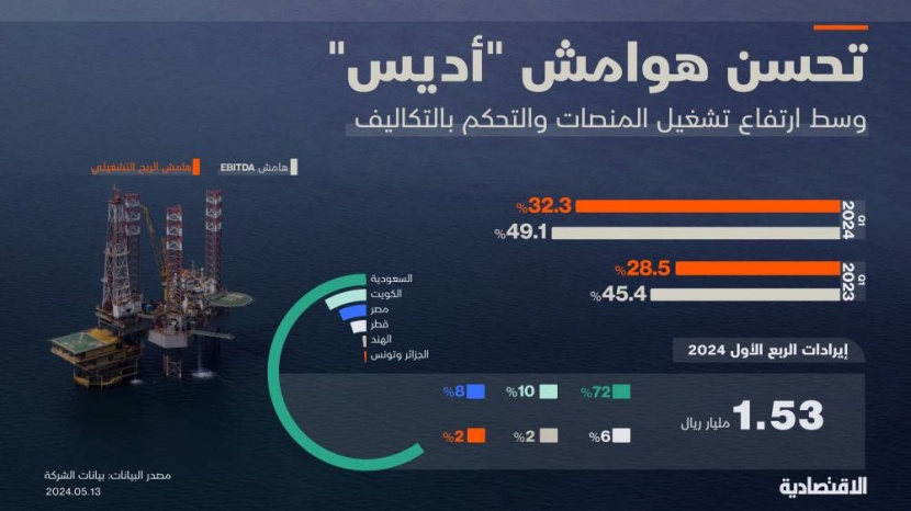إيرادات قياسية لـ "أديس" مع ارتفاع تشغيل المنصات وتحسن الهوامش خلال الربع الأول