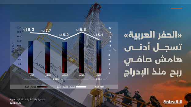 أدنى هامش صافي ربح لـ «الحفر العربية» منذ الإدراج