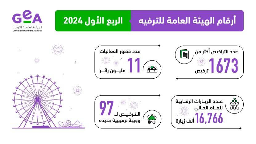 ارتفاع تراخيص الأنشطة الترفيهية في السعودية 28 % خلال الربع الأول
