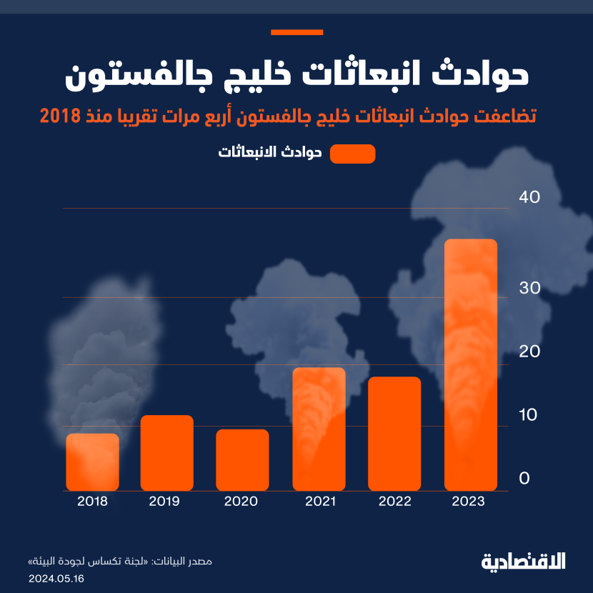 انفجار نفطي مميت يكشف ثغرات أمنية في صناعة التكرير الأمريكية