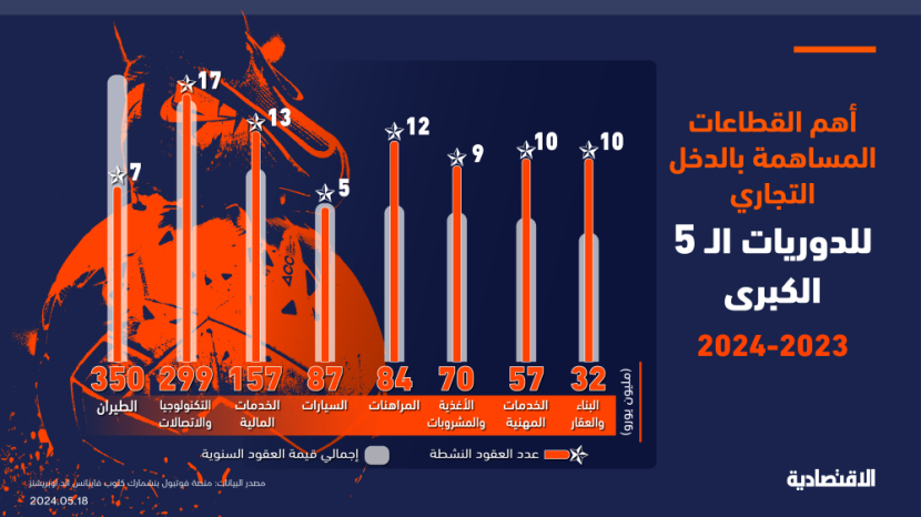 قطاع الطيران أعلى المساهمين في الدخل التجاري للأندية الأوروبية