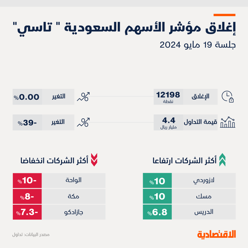 "تاسي" يستقر دون تغير مع نهاية مهلة الإفصاح عن النتائج بأدنى سيولة خلال 2024