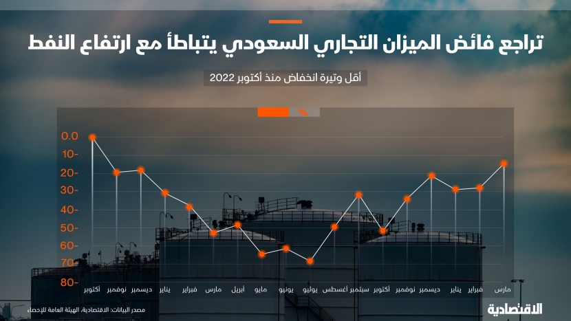 فائض الميزان التجاري السعودي يتباطأ خلال مارس مع ارتفاع النفط