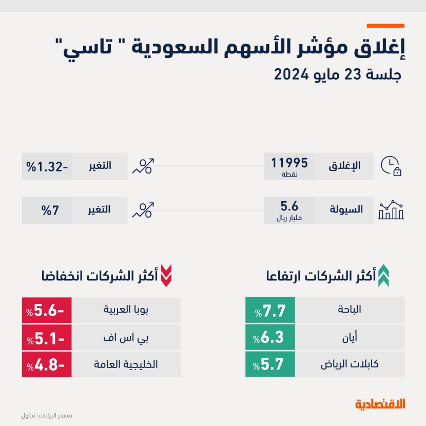 الأسهم السعودية تفقد حاجز 12 ألف نقطة مع تراجع آمال خفض الفائدة 