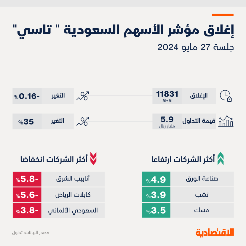 مؤشر "تاسي" يتراجع للجلسة الثالثة بضغط من البنوك وقيم التداول ترتفع 35 %