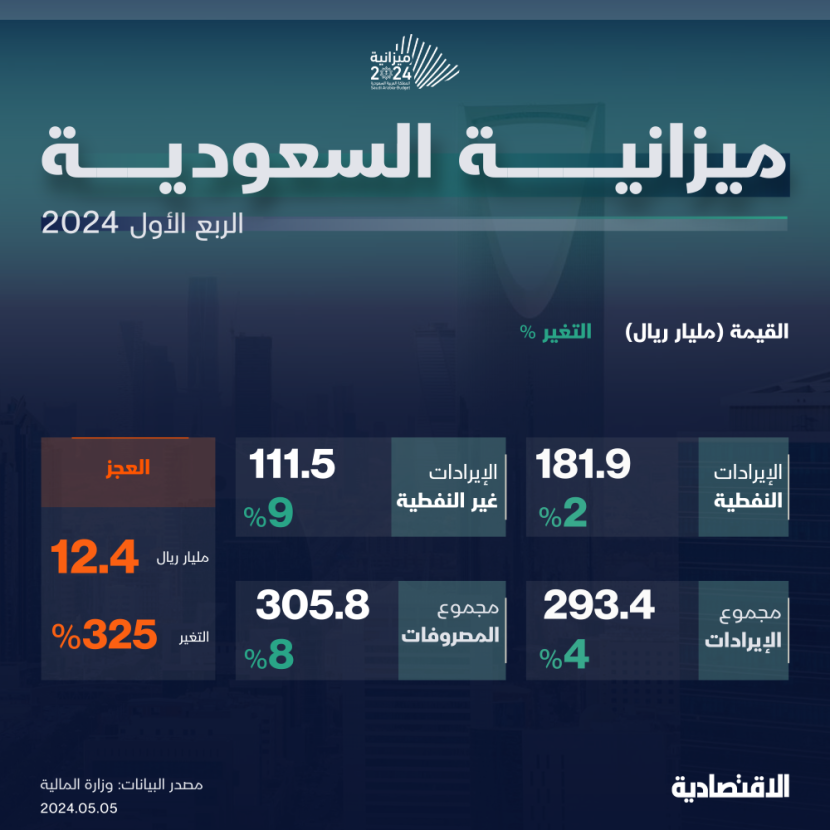 ميزانية السعودية الربع الأول 2024