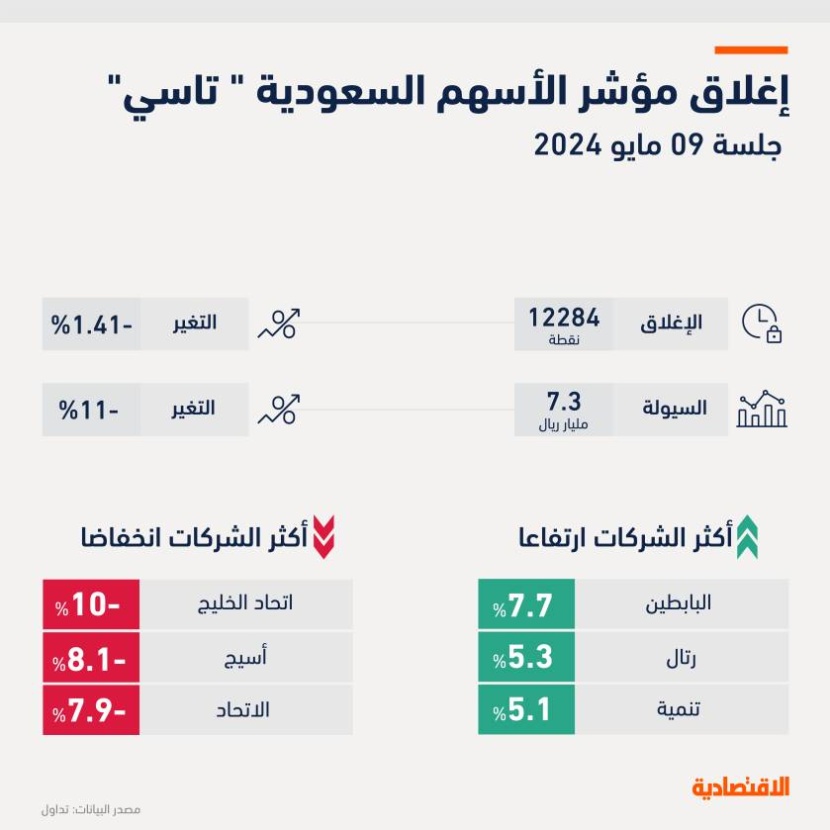 ارتفاع حدة تذبذب "تاسي" في ظل ترقب المتعاملين نتائج الشركات