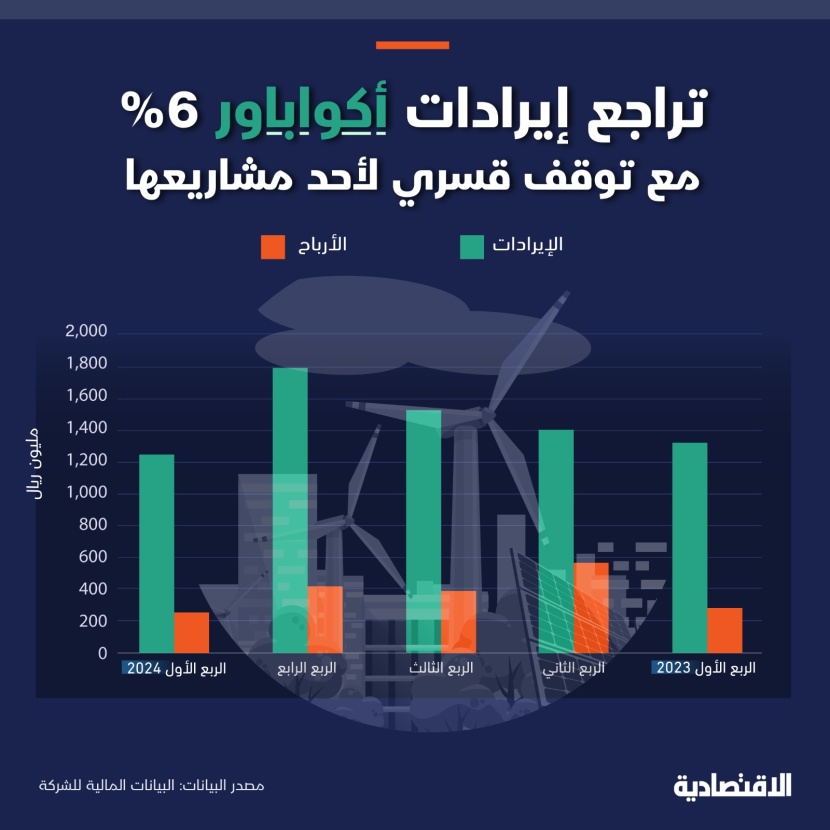 أرباح دون التوقعات لـ «أكوا باور» 