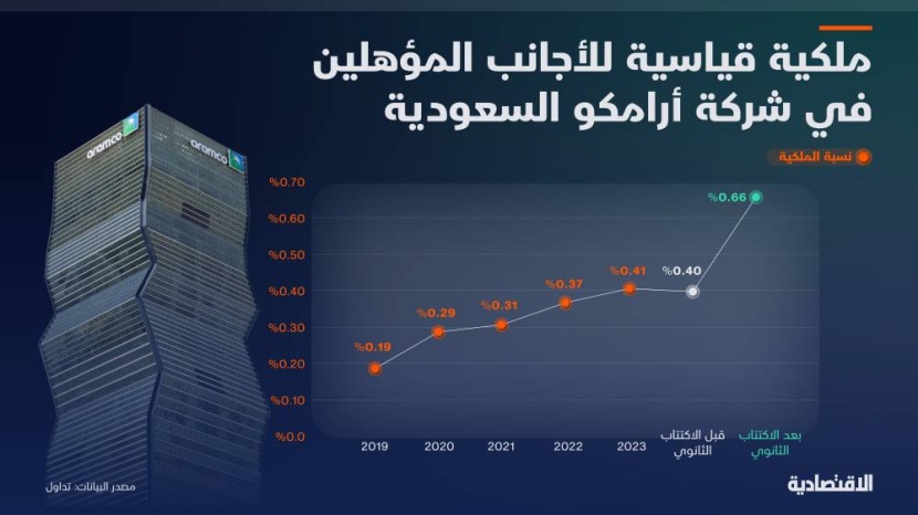 ملكية قياسية للأجانب المؤهلين في "أرامكو"