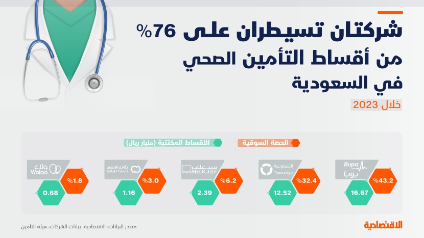 76 % من أقساط التأمين الصحي في السعودية لشركتين
