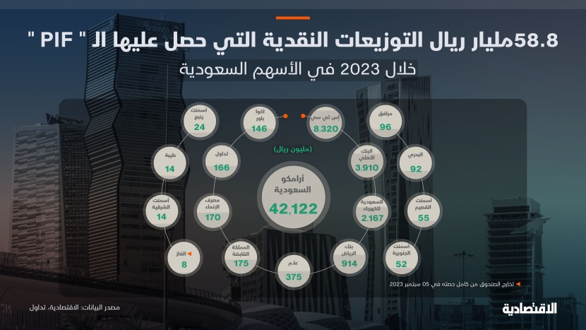الصندوق السيادي السعودي يجني 58.8 مليار ريال 