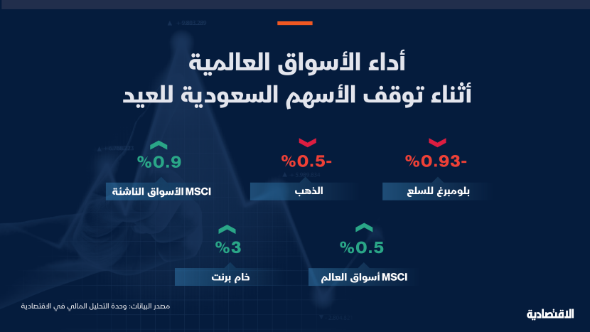 تحركات إيجابية للأسواق العالمية خلال توقف الأسهم السعودية 
