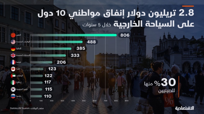 الصينيون ينفقون 806.4 مليار دولار على السياحة الخارجية