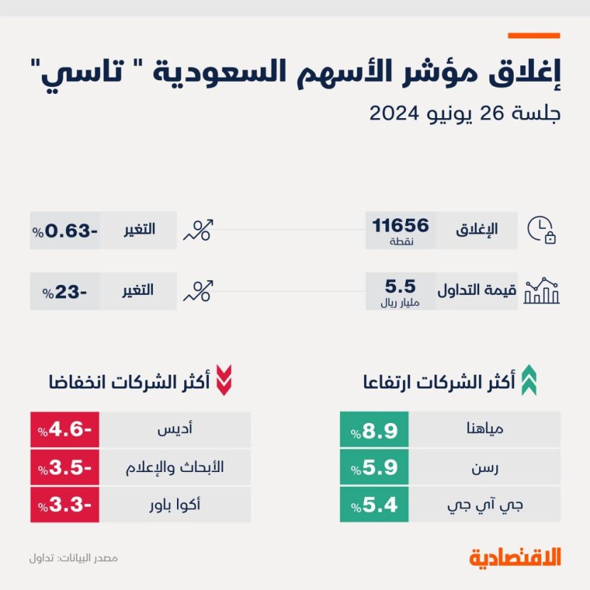"تاسي" يتراجع 0.63 % وسط تداولات منخفضة والشركات الصغيرة الأفضل أداء