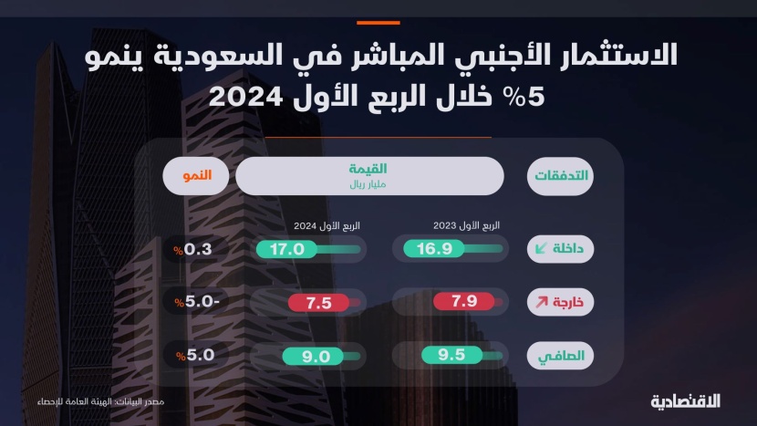 نمو الاستثمار الأجنبي المباشر في السعودية 5 % خلال الربع الأول