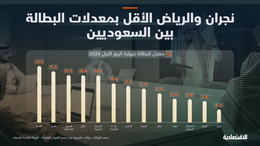 نجران والرياض المناطق الإدارية الأقل في معدلات البطالة