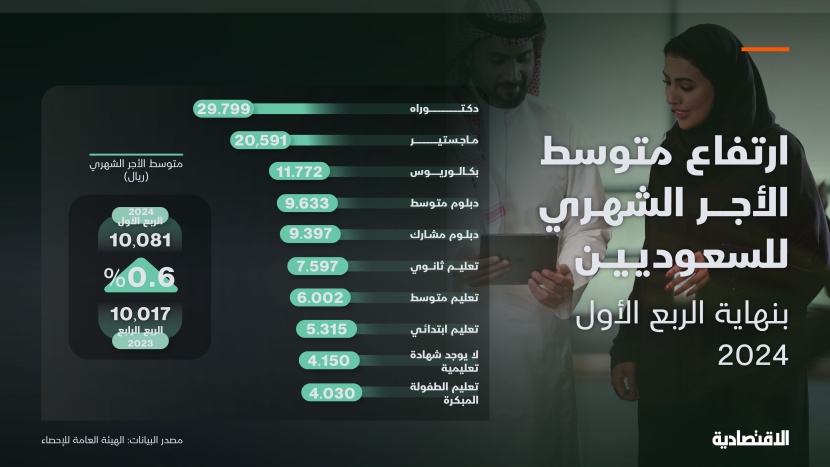 كم ارتفع الأجر الشهري للسعوديين في 3 أشهر؟
