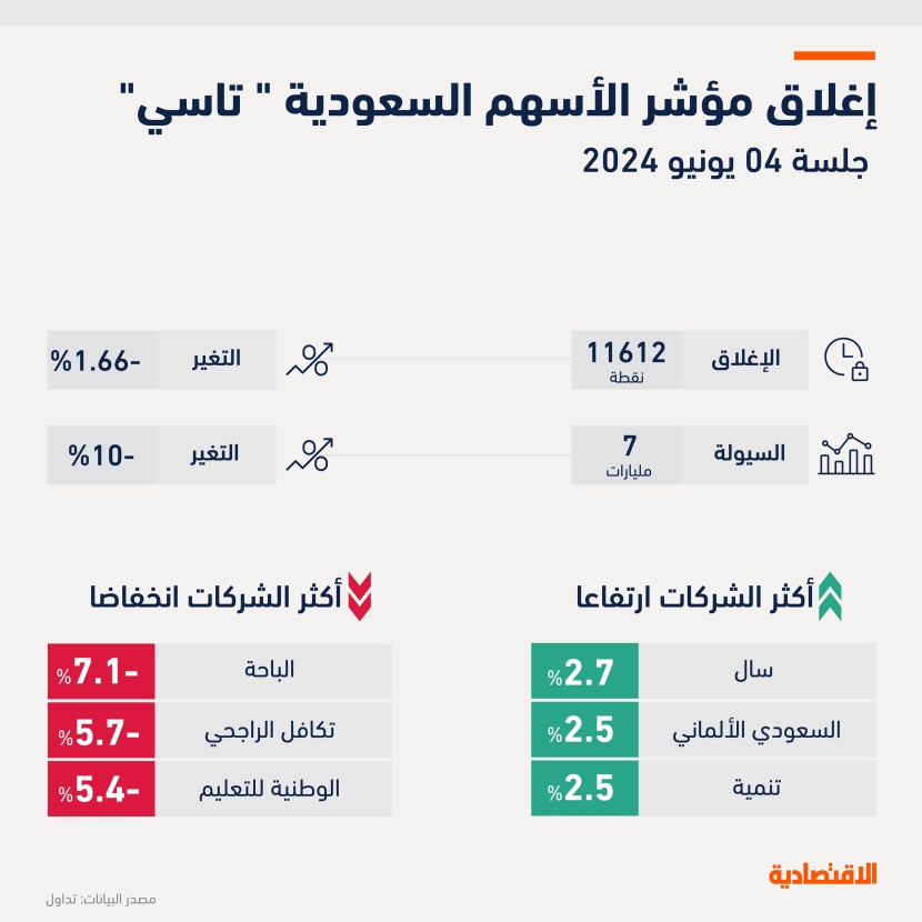 "تاسي" يفقد 196 نقطة في أسوأ جلسة منذ 4 أشهر وسط ضغط سهم "أرامكو"