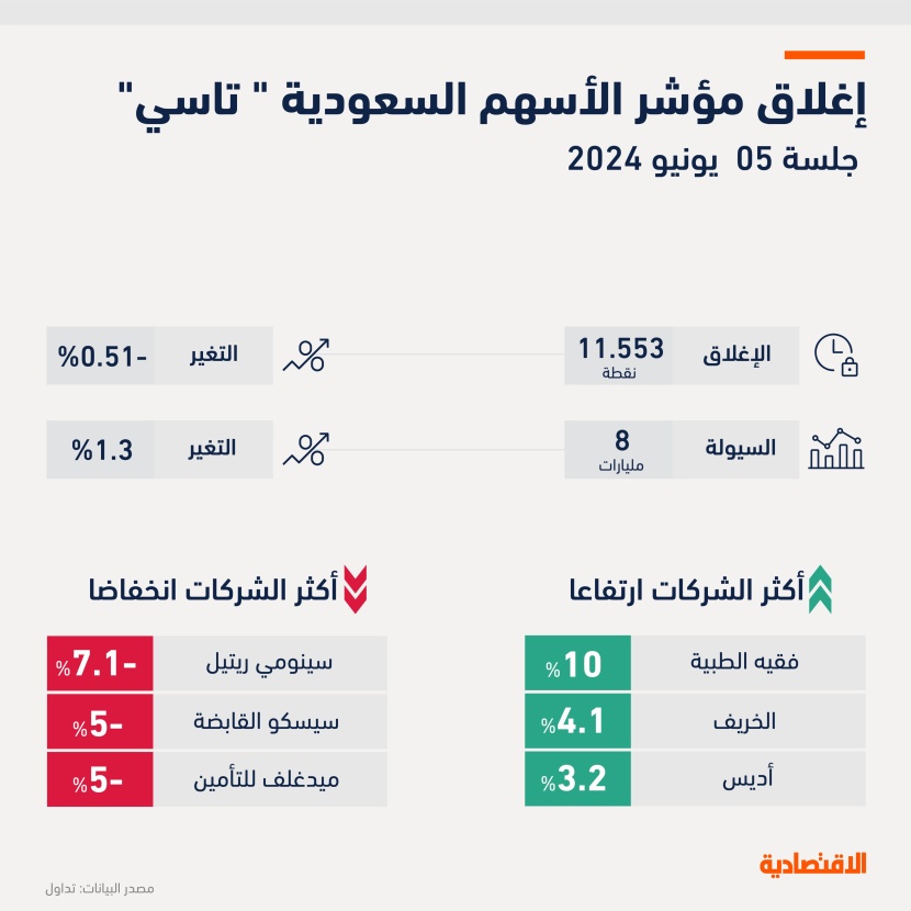 "تاسي" يقلص 60% من خسائره وأسهم "فقيه الطبية" ترتفع 10% في يومه الأول