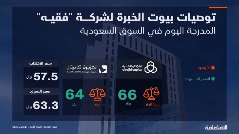 الجزيرة كابيتال والراجحي المالية يحددان السعر المستهدف لشركة "فقيه"