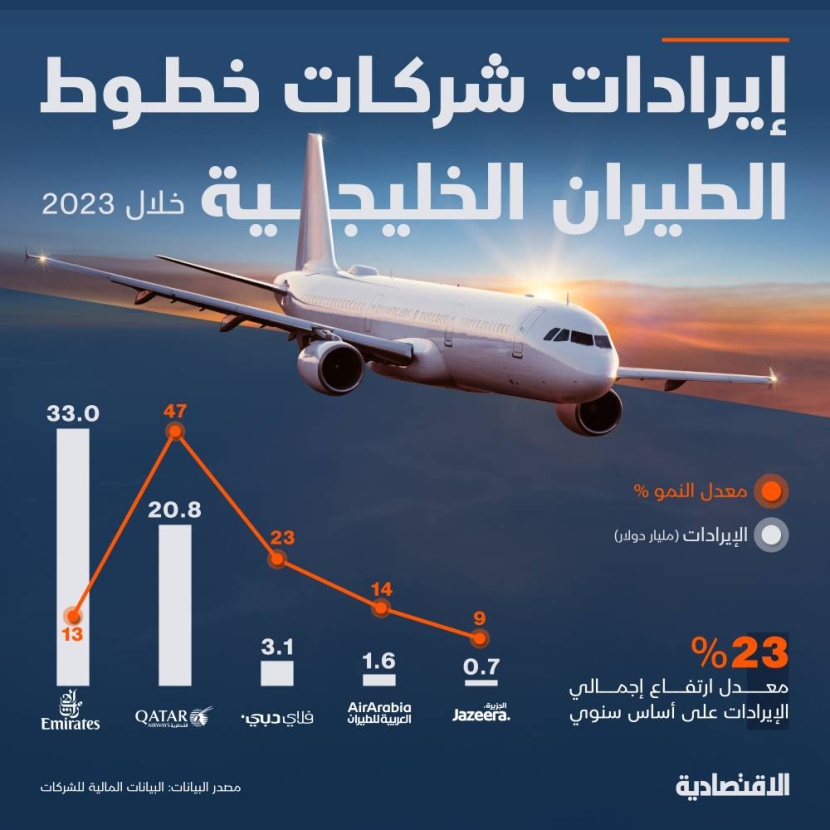 59 مليار دولار إيرادات 5 شركات طيران خليجية في 2023 بارتفاع 23 %
