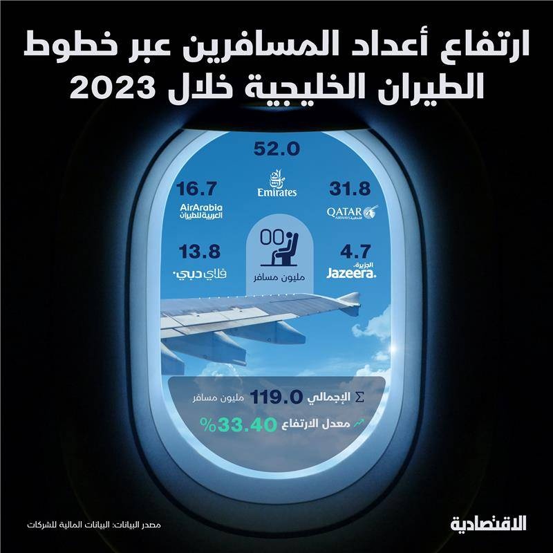 59 مليار دولار إيرادات 5 شركات طيران خليجية في 2023 بارتفاع 23 %