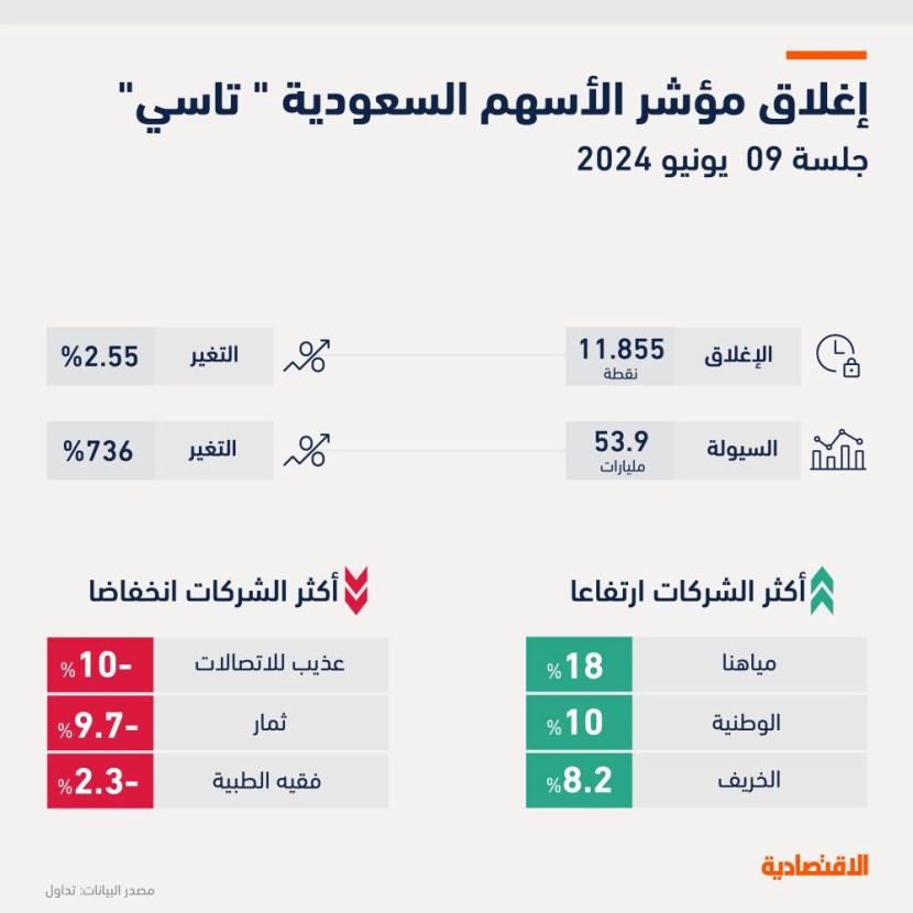 "تاسي" يسجل أفضل أداء يومي منذ عامين مع تداول أسهم الطرح الثانوي لـ"أرامكو"
