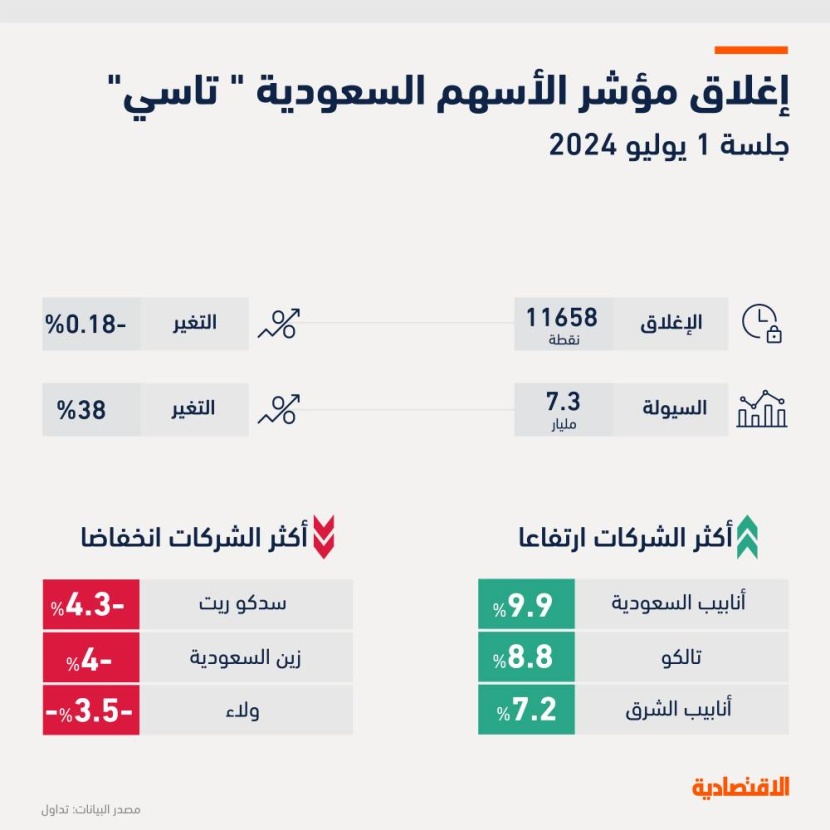 "تاسي" يفتتح يوليو على انخفاض 0.18 % وشركات الأنابيب تتصدر الارتفاع