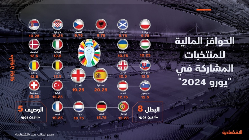 الحوافز المالية التي حصلت عليها منتخبات يورو 2024