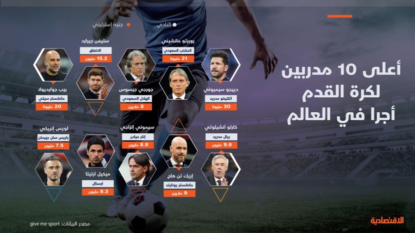 أعلى 10 مدربين لكرة القدم أجرا في العالم