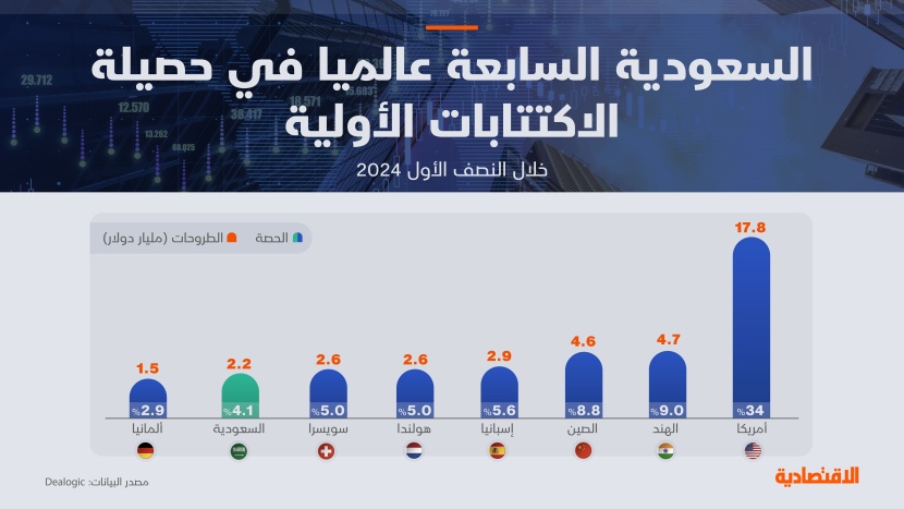 السعودية السابعة عالميا في حصيلة الاكتتابات الأولية