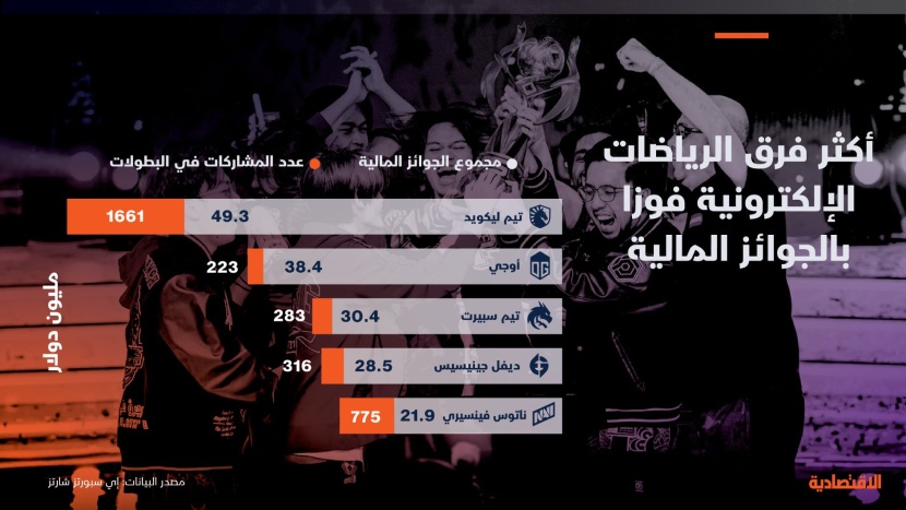 "ليكويد" يتصدر قائمة الفرق الحاصدة على جوائز الرياضات الإلكترونية