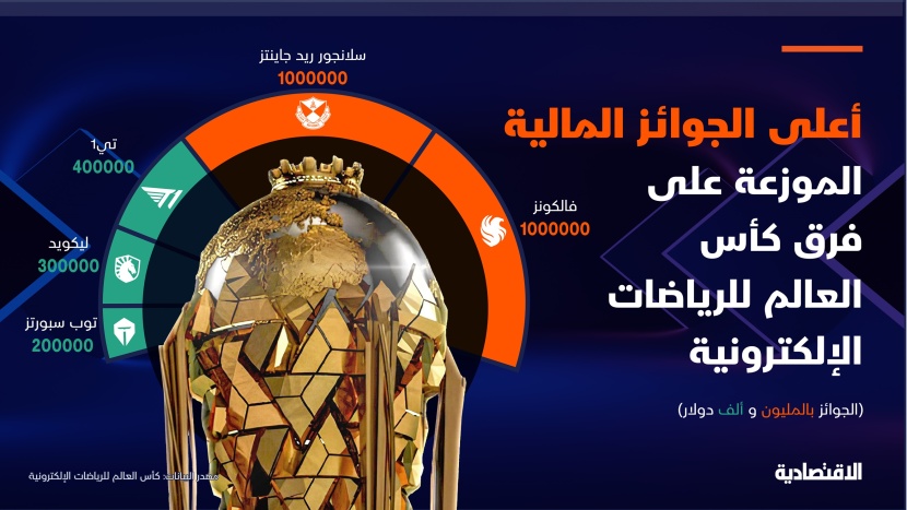 6 ملايين دولار جوائز مالية لـ 4 بطولات في كأس العالم الإلكترونية
